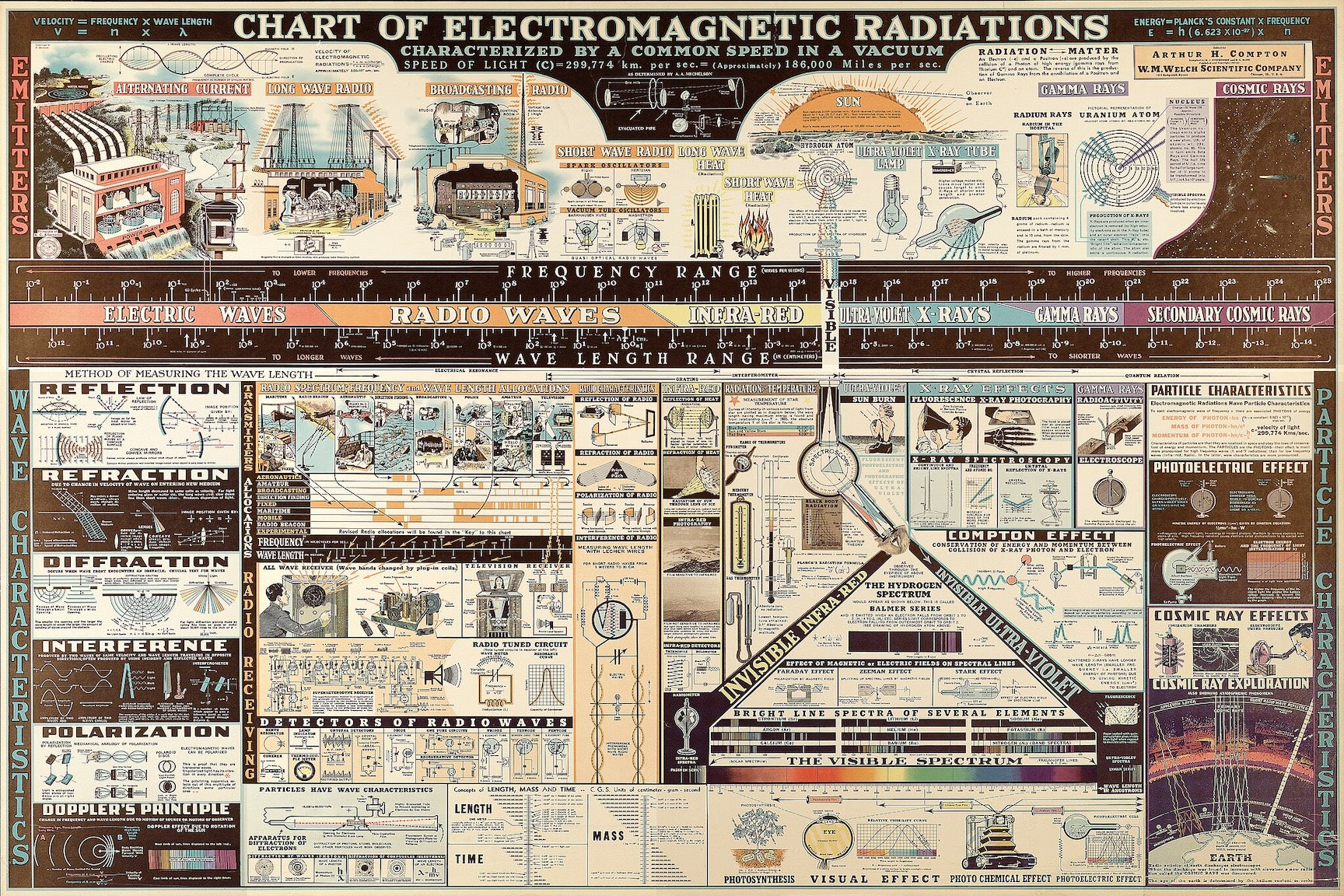 Vintage Electromagnetic Radiation Scientific Diagram Map Print
